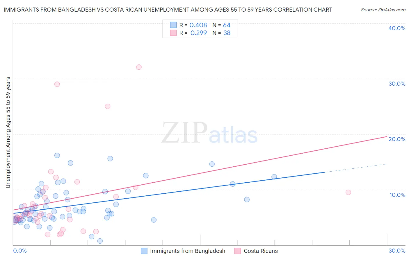 Immigrants from Bangladesh vs Costa Rican Unemployment Among Ages 55 to 59 years