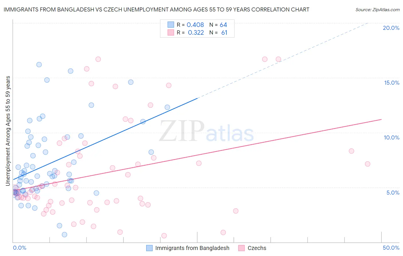 Immigrants from Bangladesh vs Czech Unemployment Among Ages 55 to 59 years
