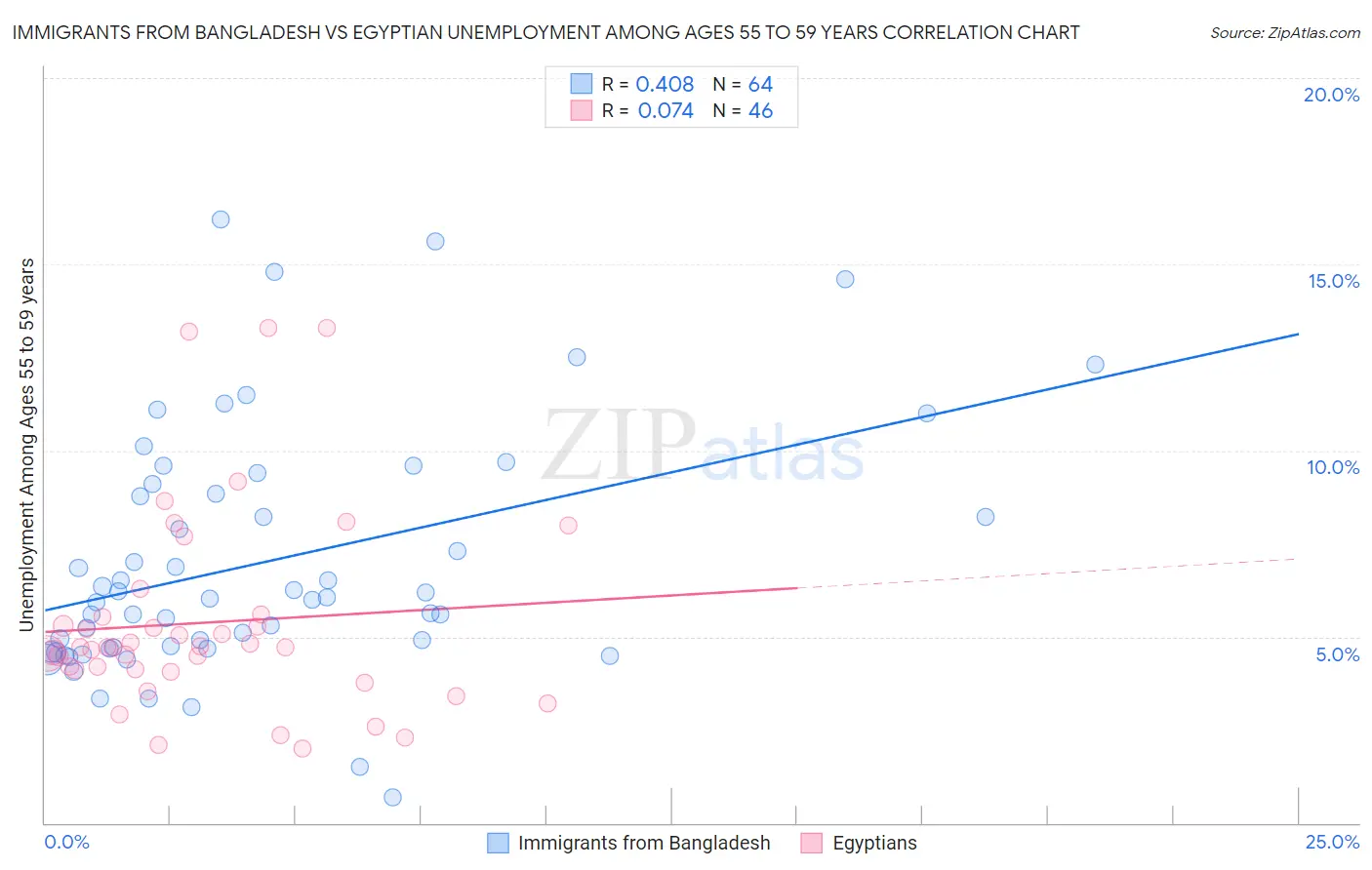 Immigrants from Bangladesh vs Egyptian Unemployment Among Ages 55 to 59 years