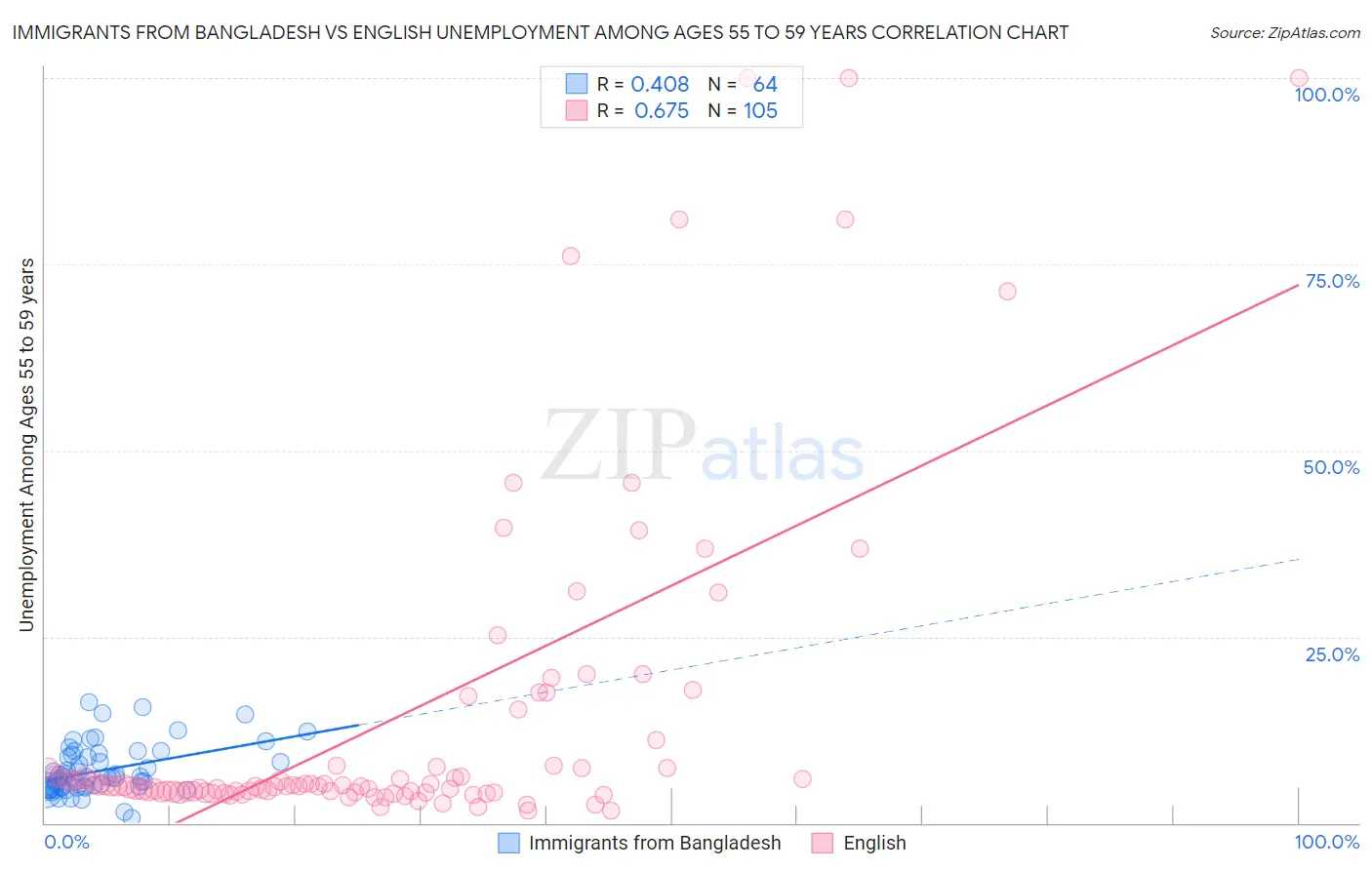 Immigrants from Bangladesh vs English Unemployment Among Ages 55 to 59 years