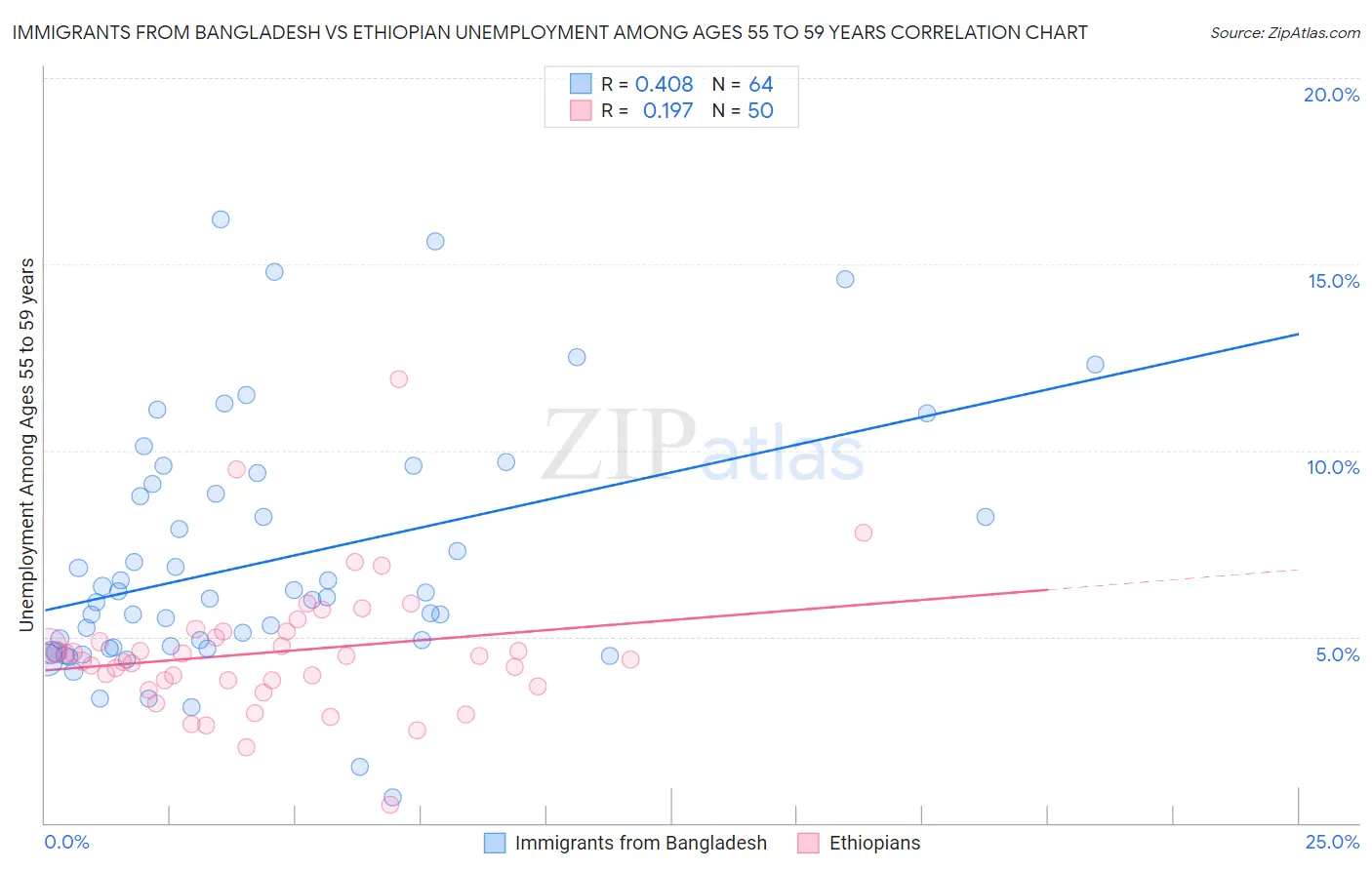 Immigrants from Bangladesh vs Ethiopian Unemployment Among Ages 55 to 59 years