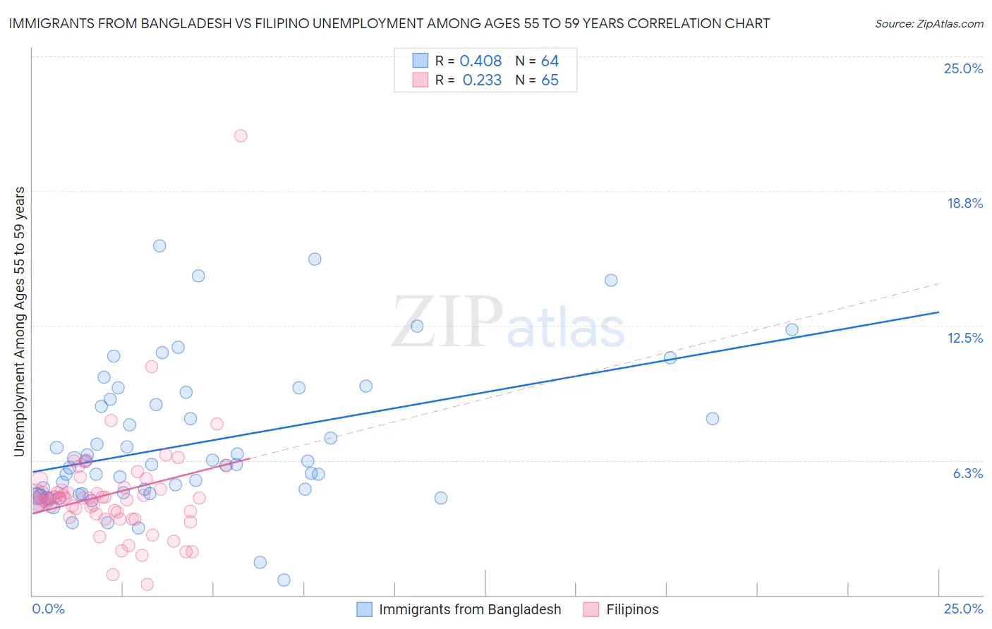 Immigrants from Bangladesh vs Filipino Unemployment Among Ages 55 to 59 years