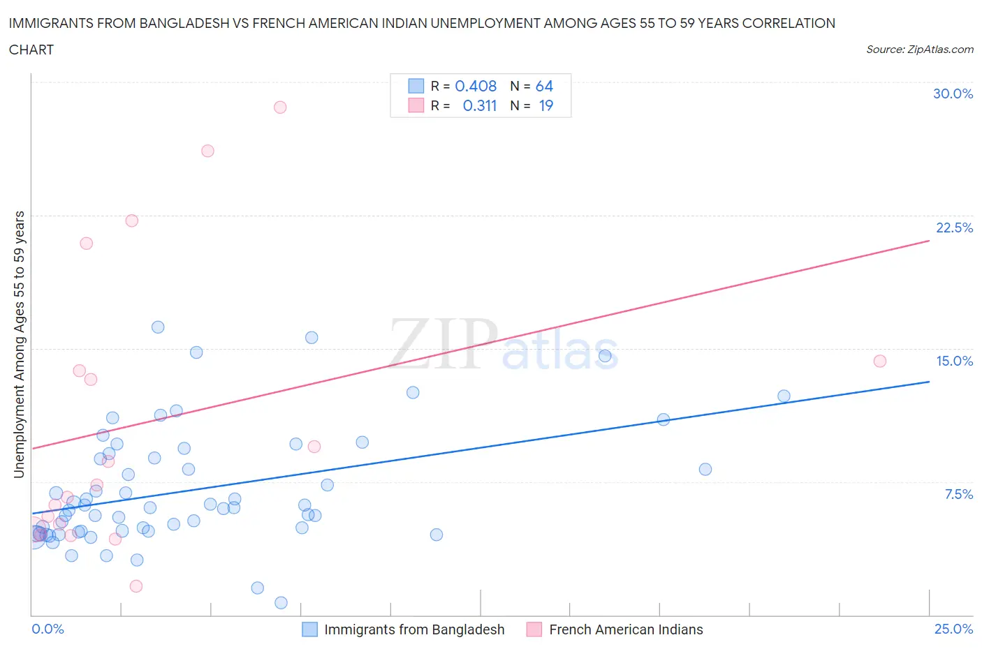 Immigrants from Bangladesh vs French American Indian Unemployment Among Ages 55 to 59 years