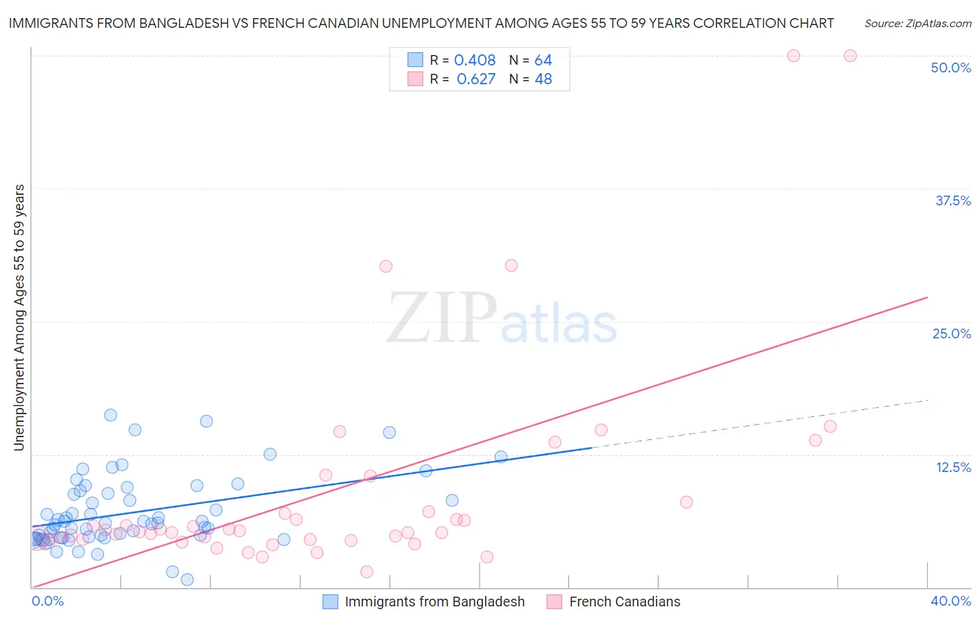 Immigrants from Bangladesh vs French Canadian Unemployment Among Ages 55 to 59 years