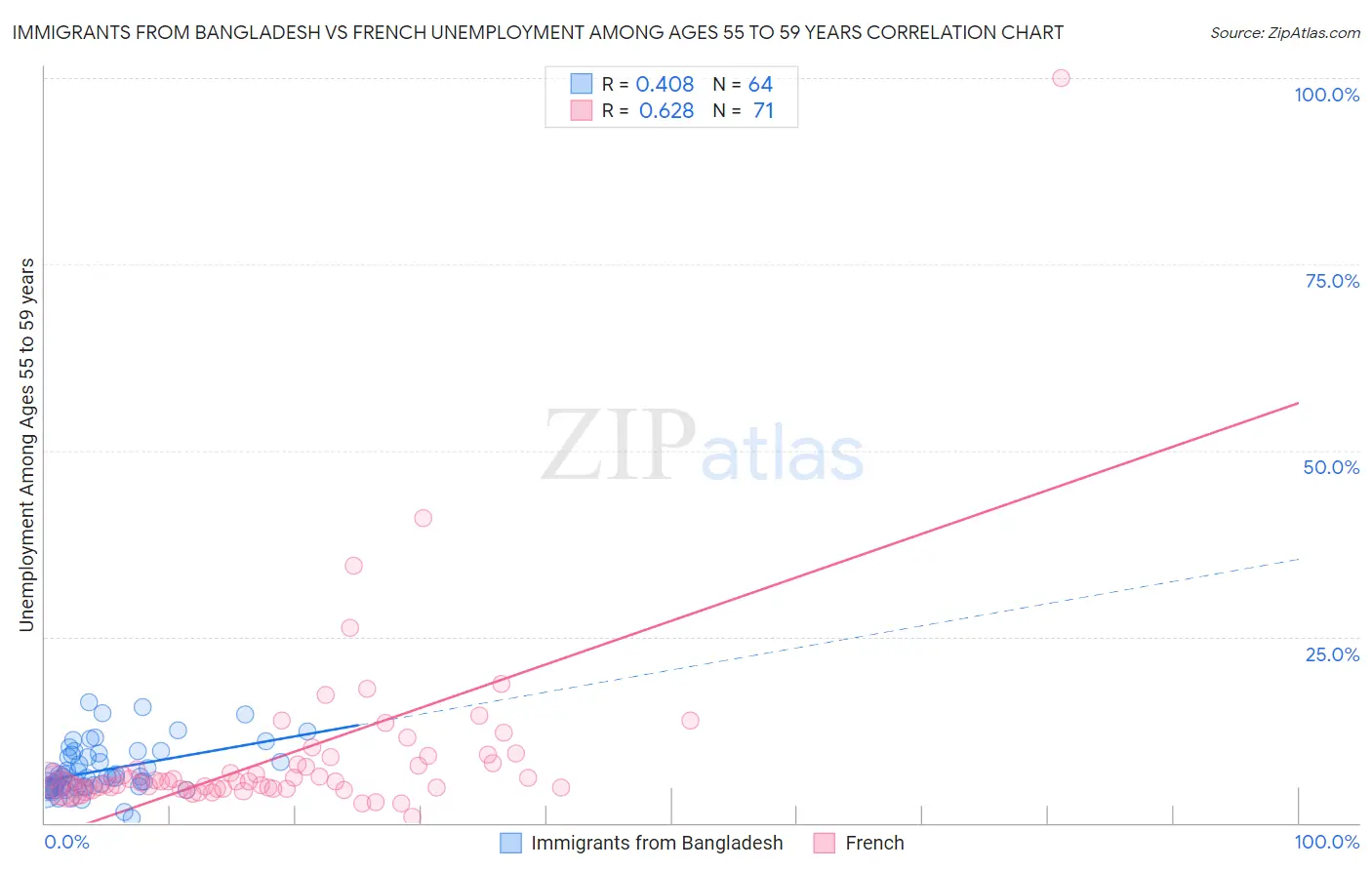 Immigrants from Bangladesh vs French Unemployment Among Ages 55 to 59 years