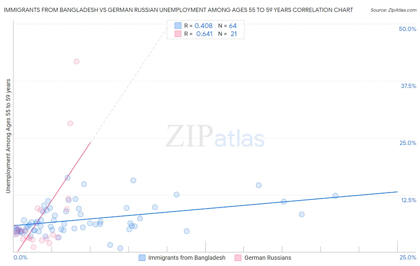 Immigrants from Bangladesh vs German Russian Unemployment Among Ages 55 to 59 years