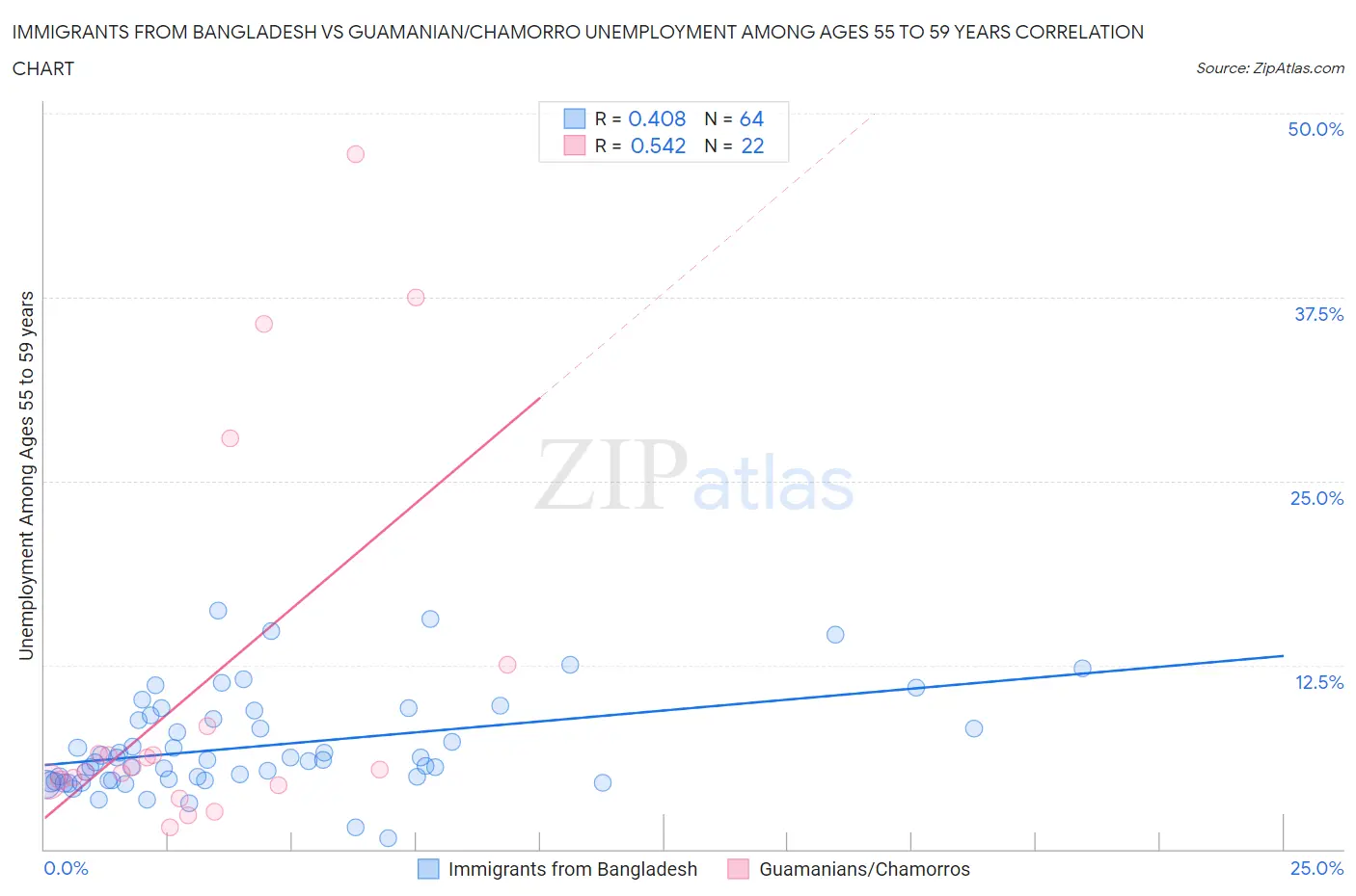 Immigrants from Bangladesh vs Guamanian/Chamorro Unemployment Among Ages 55 to 59 years