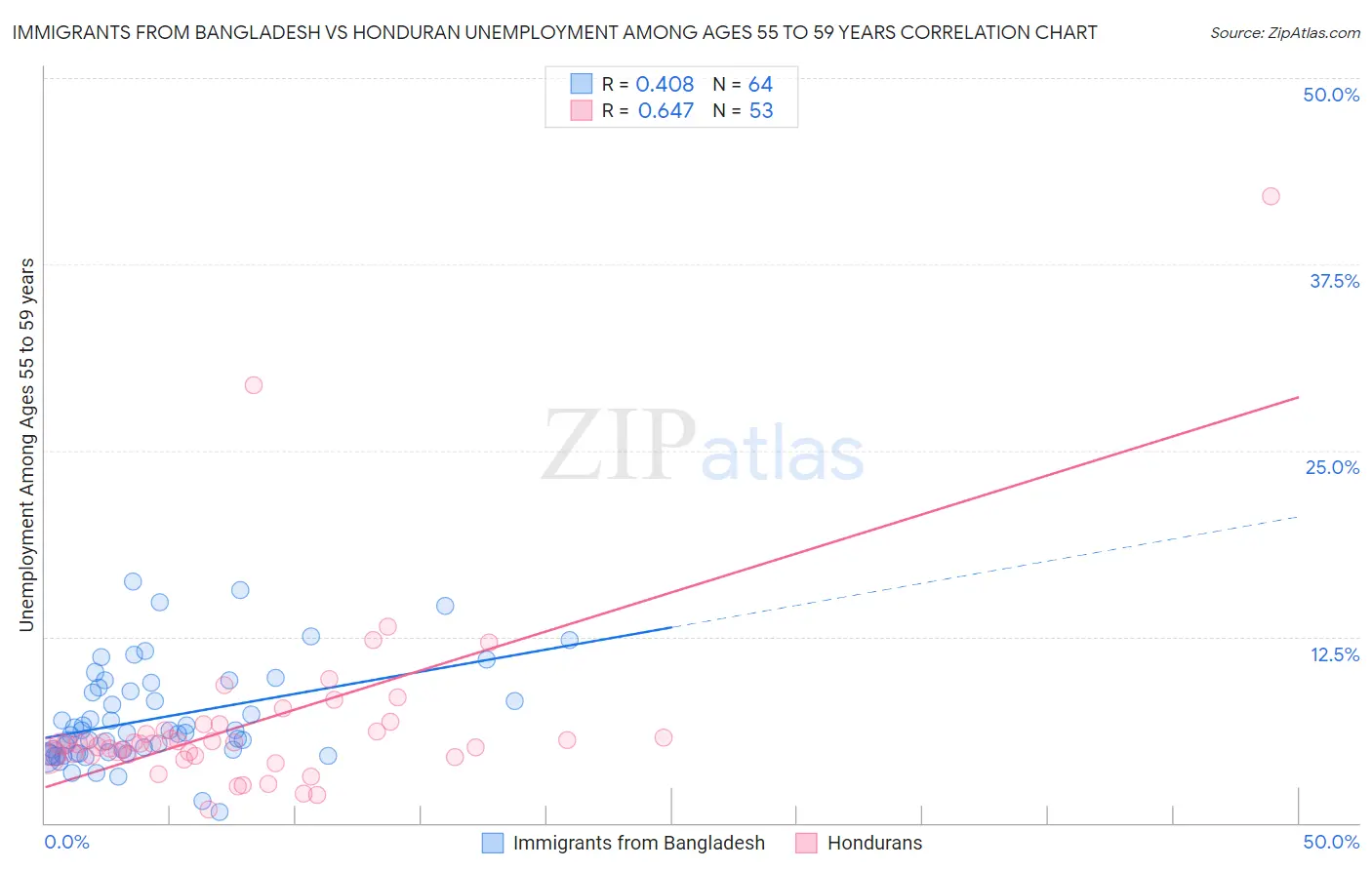 Immigrants from Bangladesh vs Honduran Unemployment Among Ages 55 to 59 years