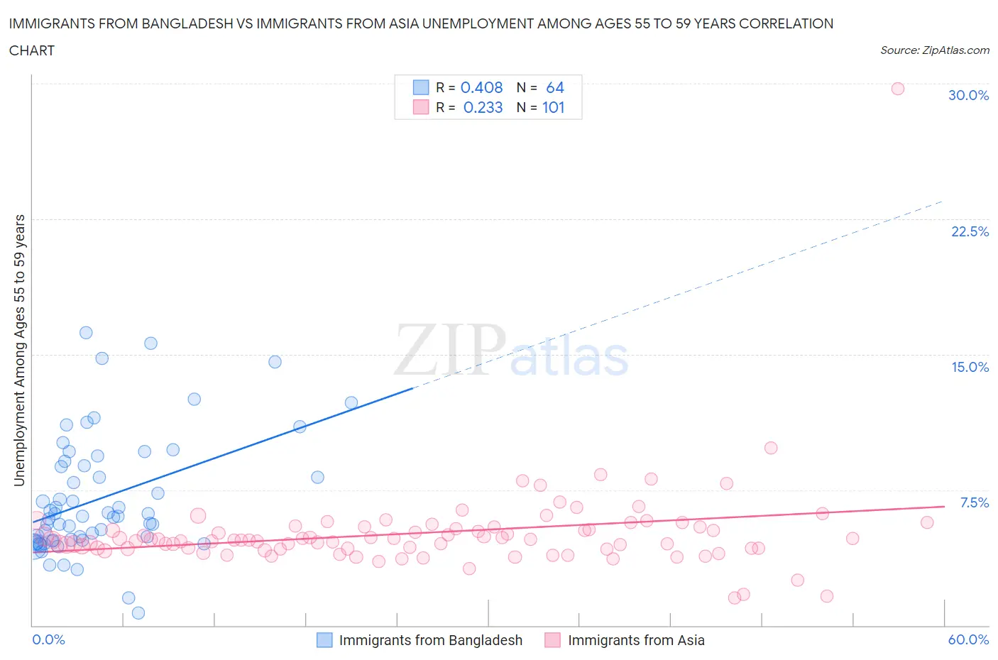 Immigrants from Bangladesh vs Immigrants from Asia Unemployment Among Ages 55 to 59 years