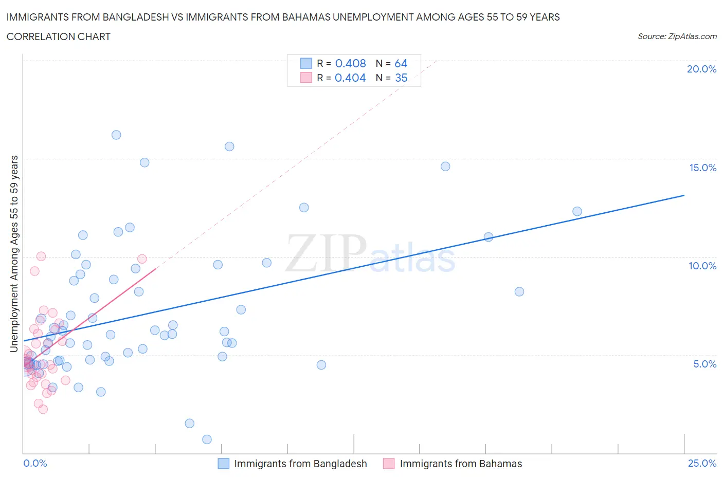 Immigrants from Bangladesh vs Immigrants from Bahamas Unemployment Among Ages 55 to 59 years