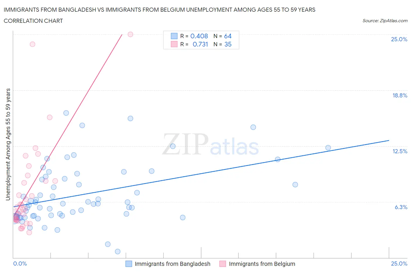 Immigrants from Bangladesh vs Immigrants from Belgium Unemployment Among Ages 55 to 59 years