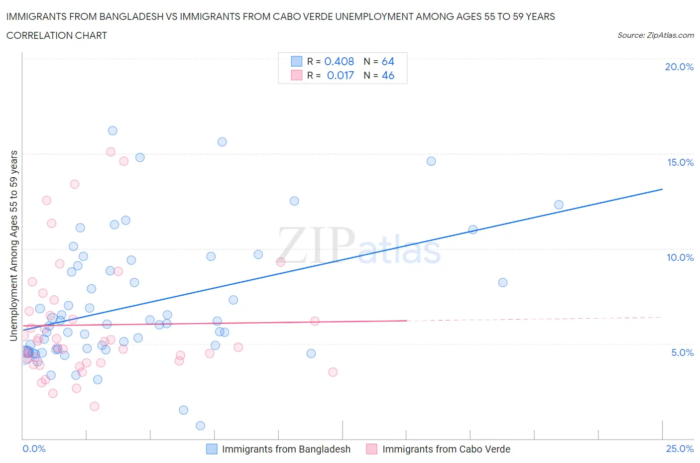 Immigrants from Bangladesh vs Immigrants from Cabo Verde Unemployment Among Ages 55 to 59 years
