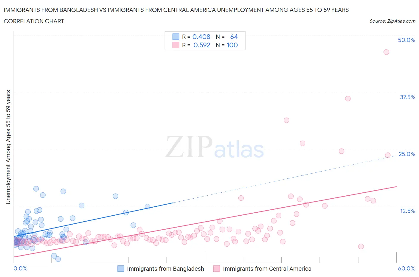 Immigrants from Bangladesh vs Immigrants from Central America Unemployment Among Ages 55 to 59 years