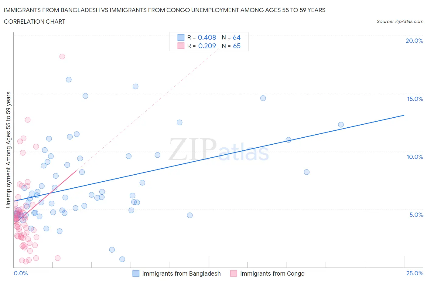 Immigrants from Bangladesh vs Immigrants from Congo Unemployment Among Ages 55 to 59 years