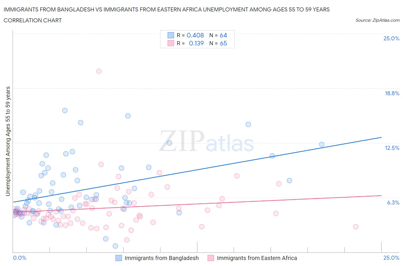Immigrants from Bangladesh vs Immigrants from Eastern Africa Unemployment Among Ages 55 to 59 years