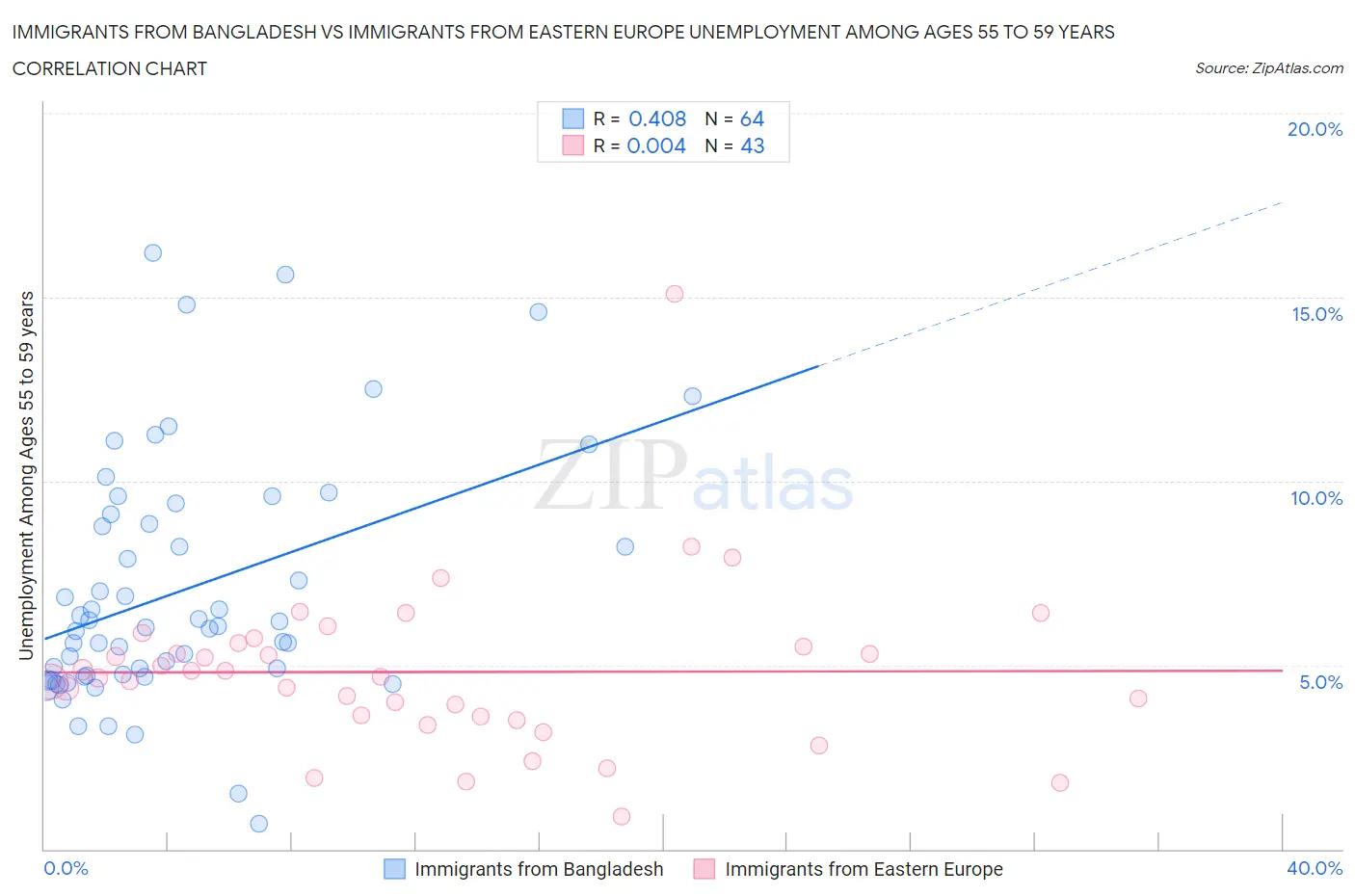 Immigrants from Bangladesh vs Immigrants from Eastern Europe Unemployment Among Ages 55 to 59 years