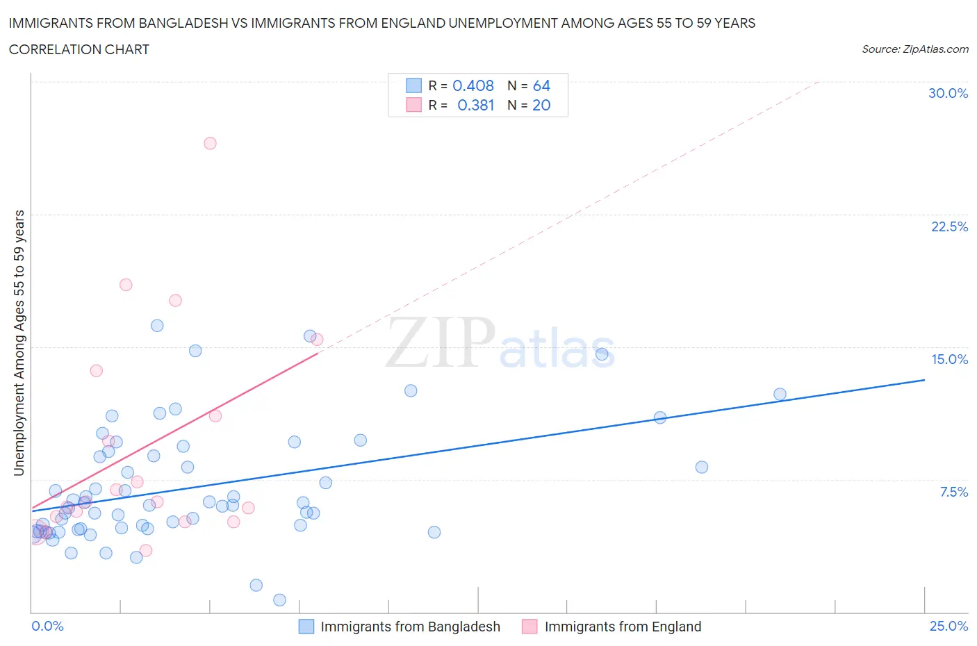 Immigrants from Bangladesh vs Immigrants from England Unemployment Among Ages 55 to 59 years