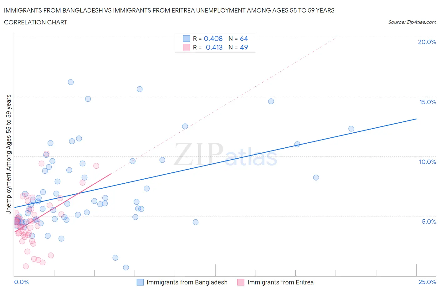 Immigrants from Bangladesh vs Immigrants from Eritrea Unemployment Among Ages 55 to 59 years