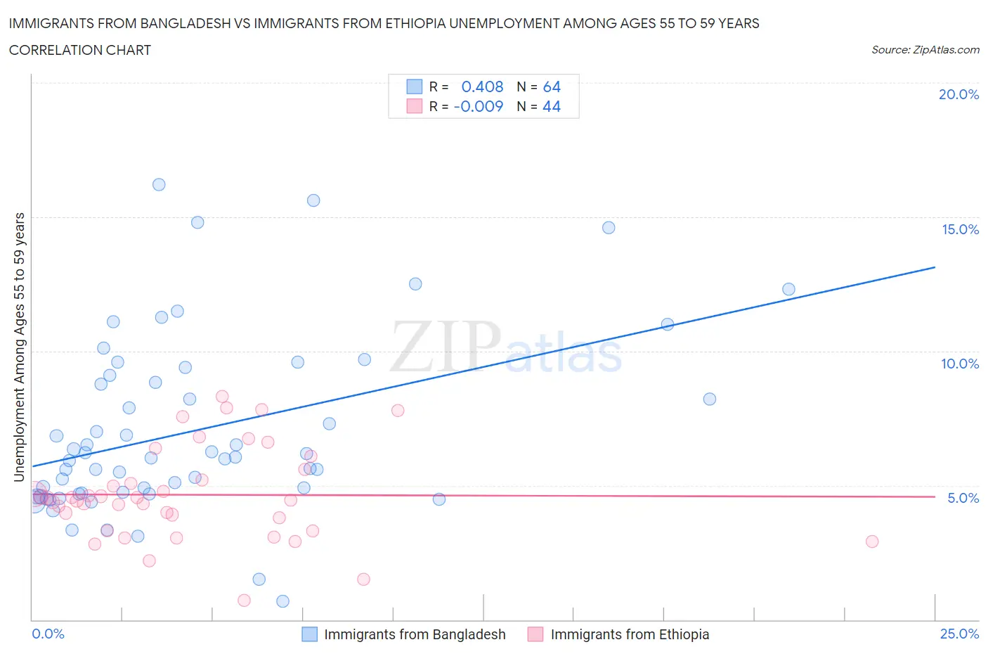 Immigrants from Bangladesh vs Immigrants from Ethiopia Unemployment Among Ages 55 to 59 years