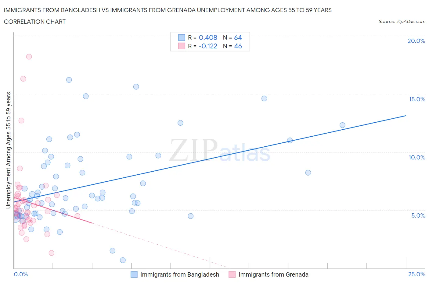 Immigrants from Bangladesh vs Immigrants from Grenada Unemployment Among Ages 55 to 59 years