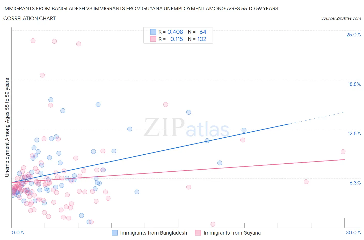 Immigrants from Bangladesh vs Immigrants from Guyana Unemployment Among Ages 55 to 59 years