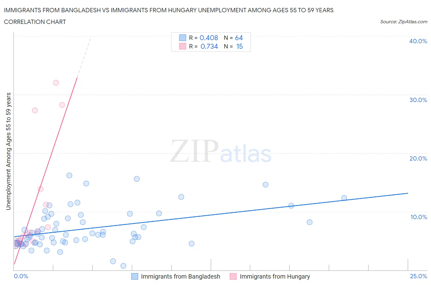 Immigrants from Bangladesh vs Immigrants from Hungary Unemployment Among Ages 55 to 59 years