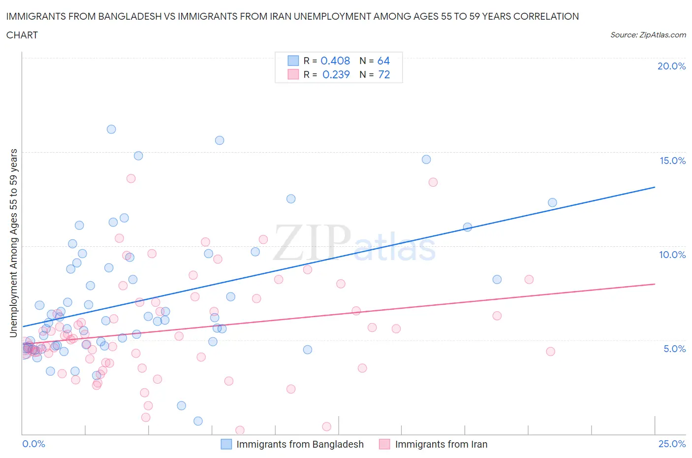 Immigrants from Bangladesh vs Immigrants from Iran Unemployment Among Ages 55 to 59 years