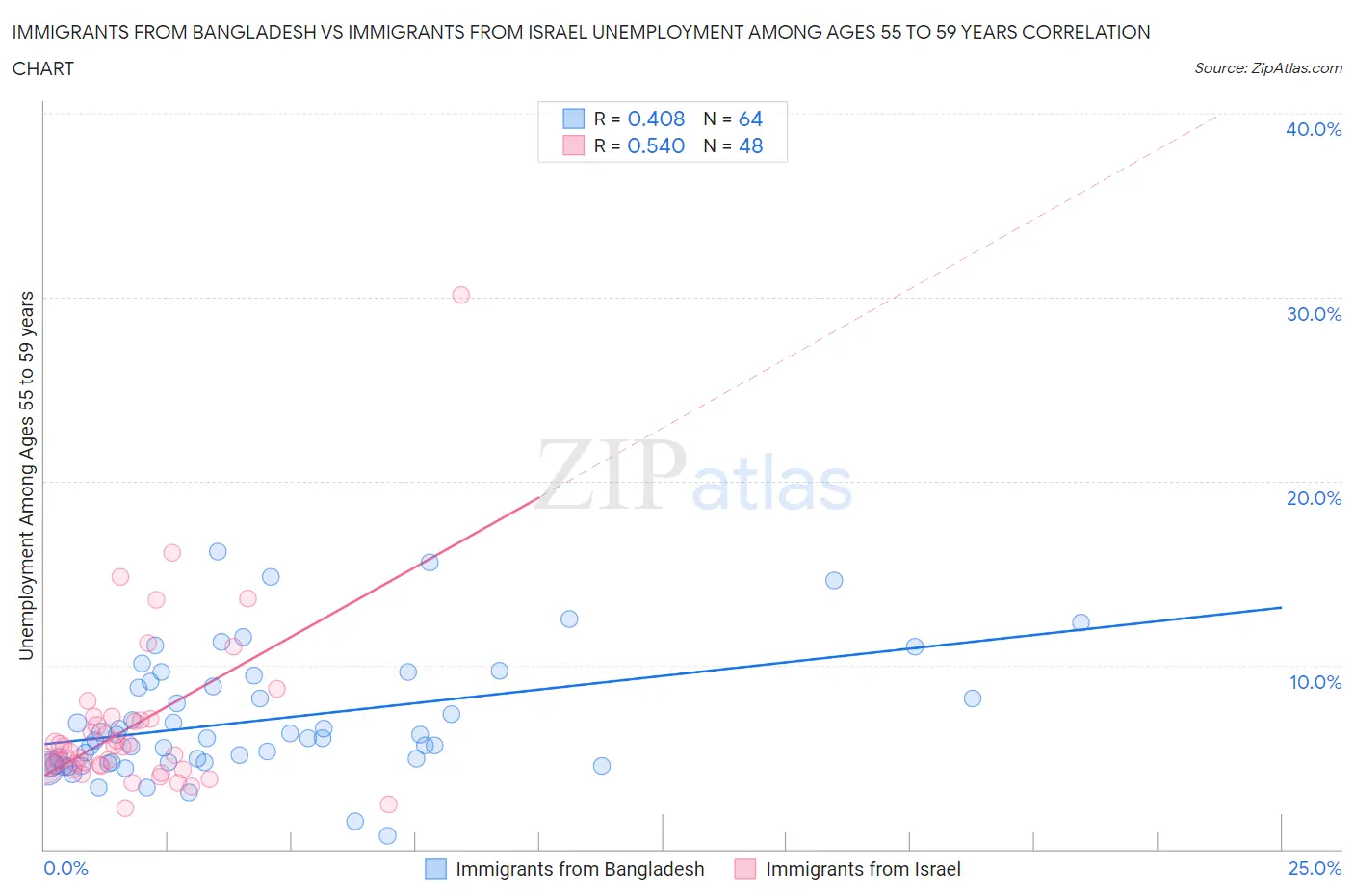 Immigrants from Bangladesh vs Immigrants from Israel Unemployment Among Ages 55 to 59 years