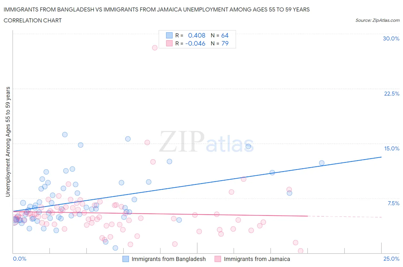 Immigrants from Bangladesh vs Immigrants from Jamaica Unemployment Among Ages 55 to 59 years
