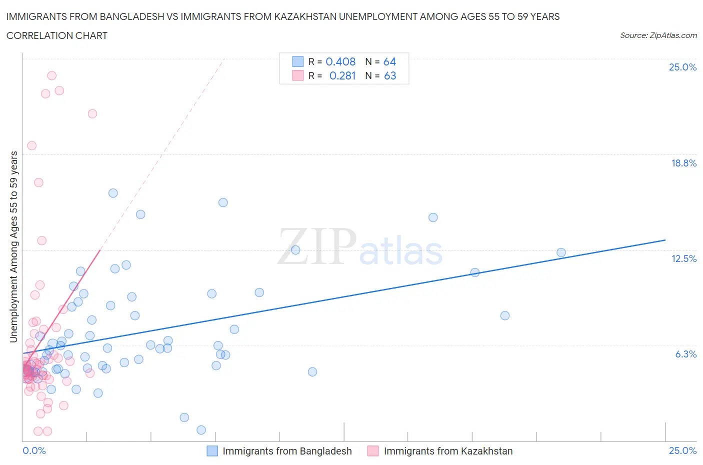 Immigrants from Bangladesh vs Immigrants from Kazakhstan Unemployment Among Ages 55 to 59 years