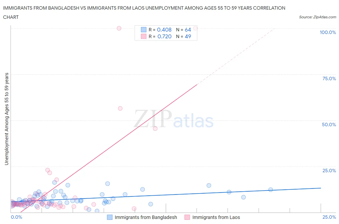 Immigrants from Bangladesh vs Immigrants from Laos Unemployment Among Ages 55 to 59 years