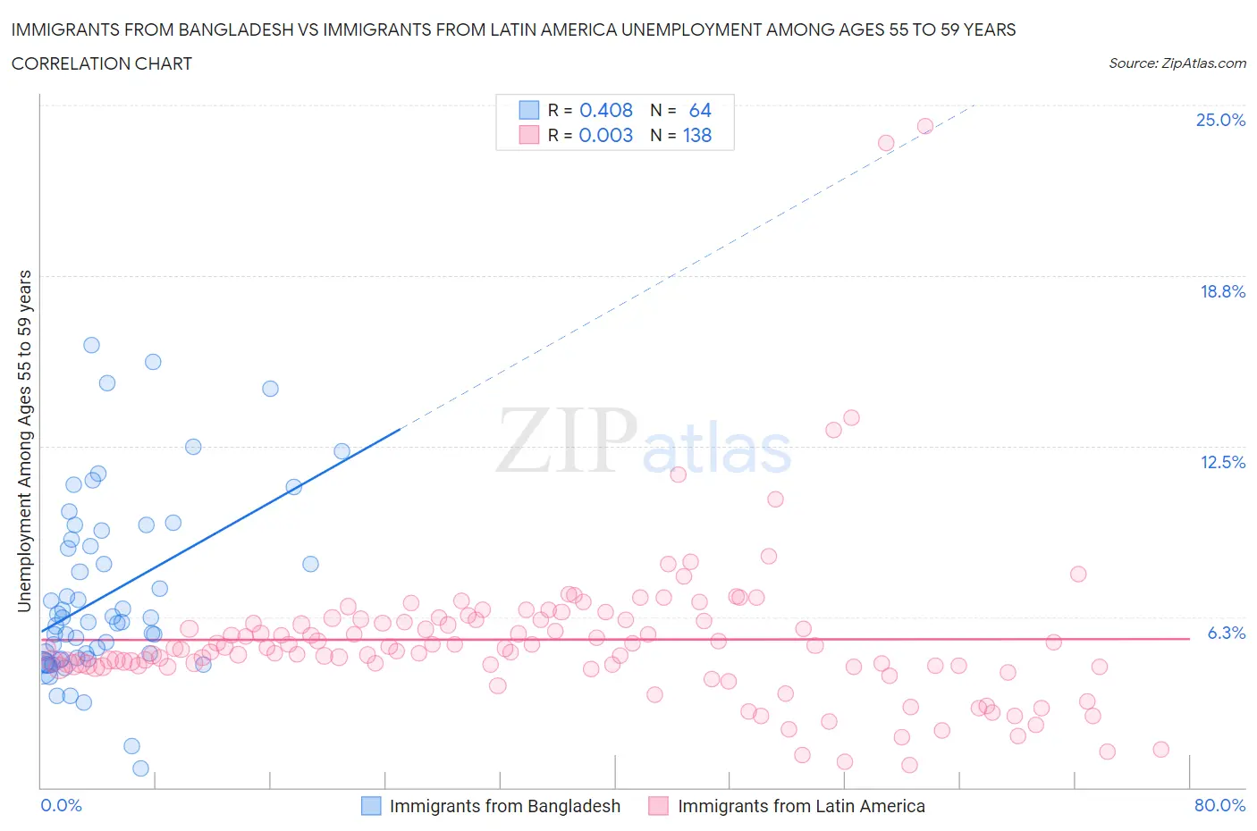 Immigrants from Bangladesh vs Immigrants from Latin America Unemployment Among Ages 55 to 59 years