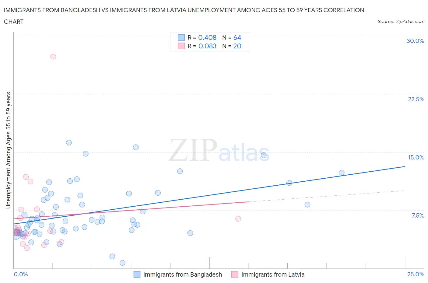 Immigrants from Bangladesh vs Immigrants from Latvia Unemployment Among Ages 55 to 59 years