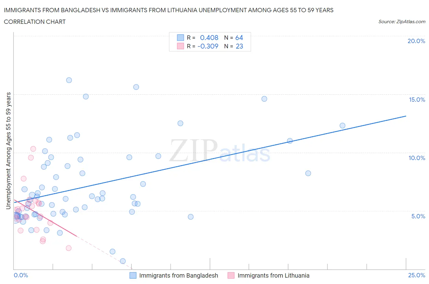 Immigrants from Bangladesh vs Immigrants from Lithuania Unemployment Among Ages 55 to 59 years