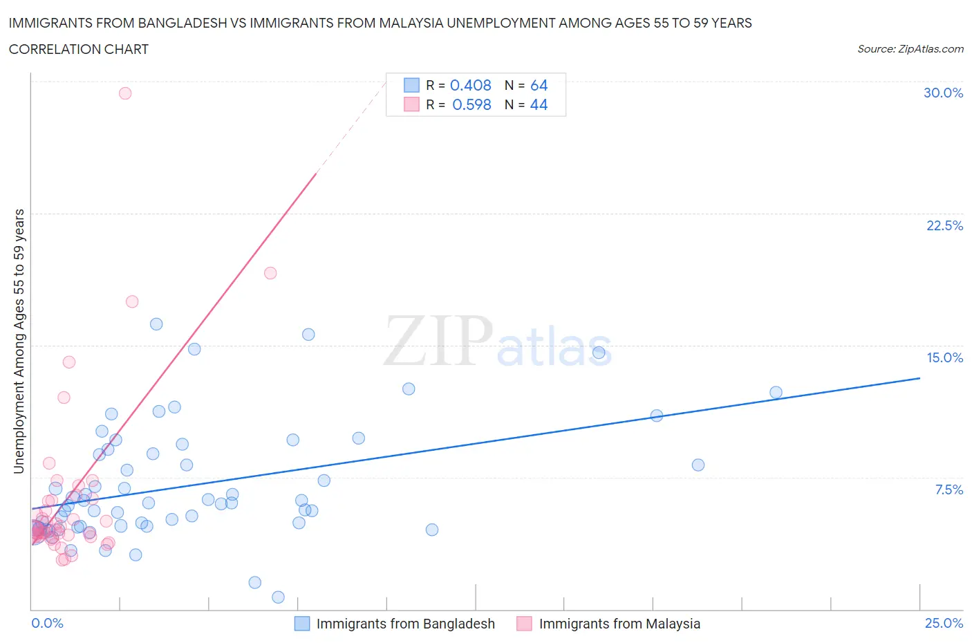 Immigrants from Bangladesh vs Immigrants from Malaysia Unemployment Among Ages 55 to 59 years