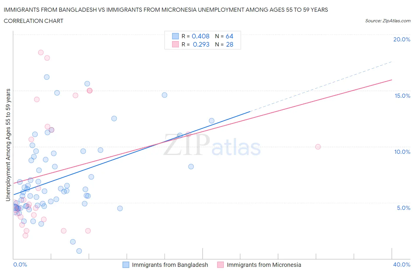 Immigrants from Bangladesh vs Immigrants from Micronesia Unemployment Among Ages 55 to 59 years