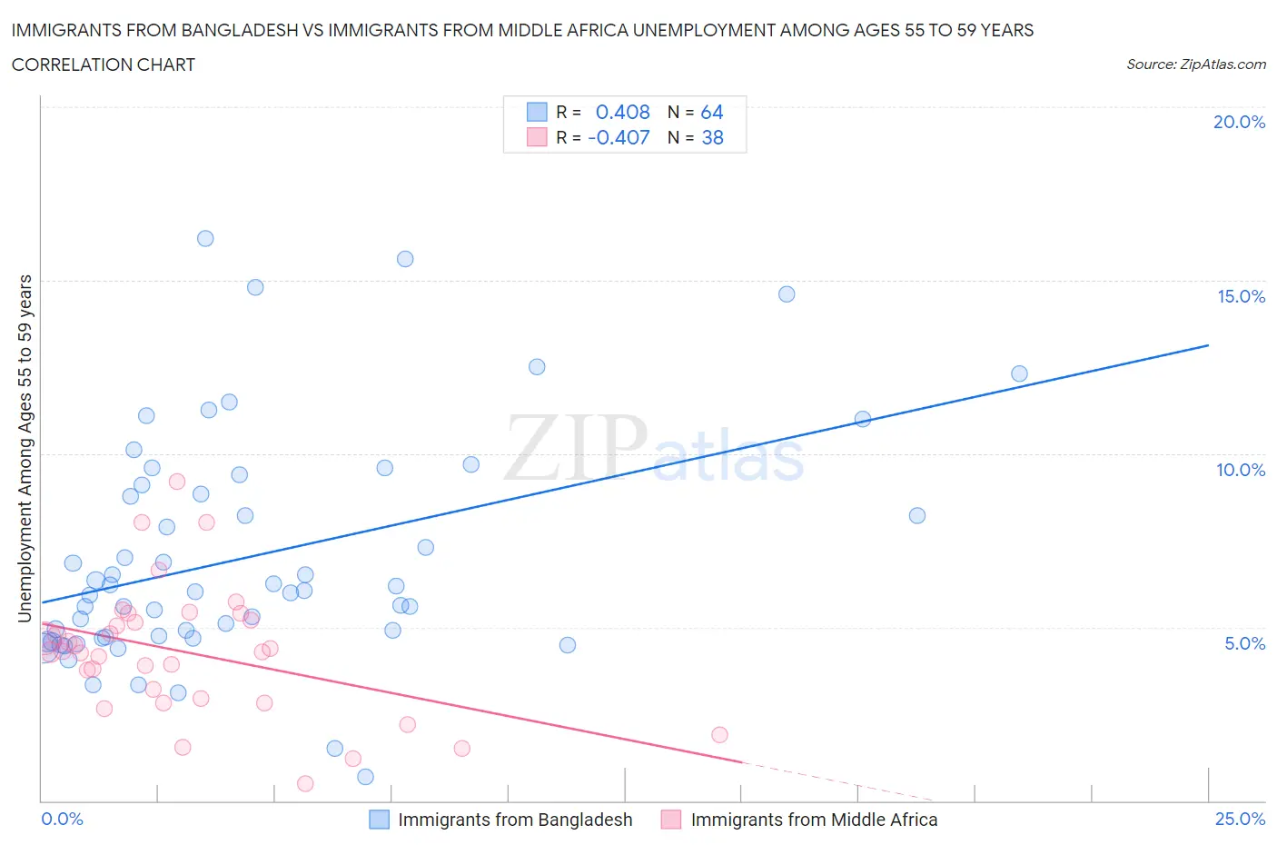 Immigrants from Bangladesh vs Immigrants from Middle Africa Unemployment Among Ages 55 to 59 years