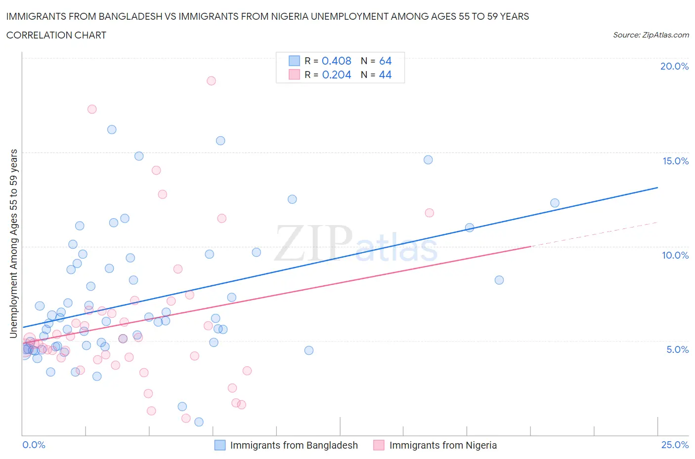 Immigrants from Bangladesh vs Immigrants from Nigeria Unemployment Among Ages 55 to 59 years