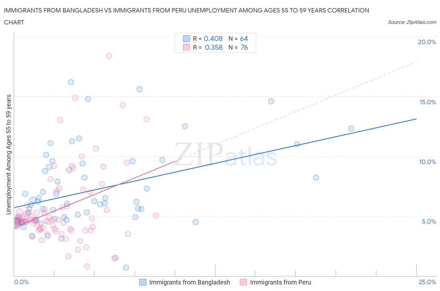 Immigrants from Bangladesh vs Immigrants from Peru Unemployment Among Ages 55 to 59 years