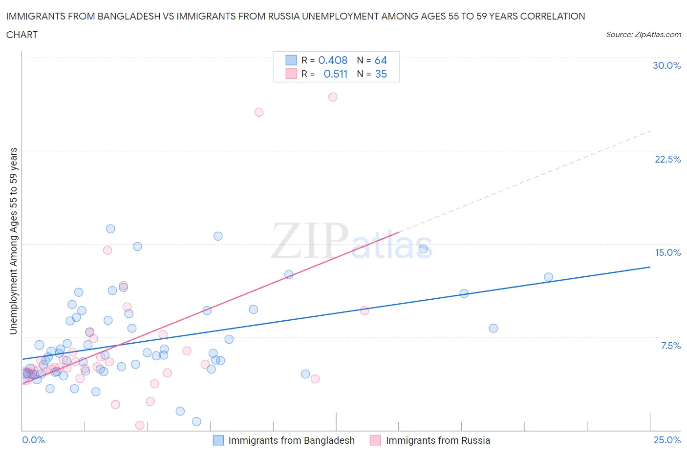 Immigrants from Bangladesh vs Immigrants from Russia Unemployment Among Ages 55 to 59 years