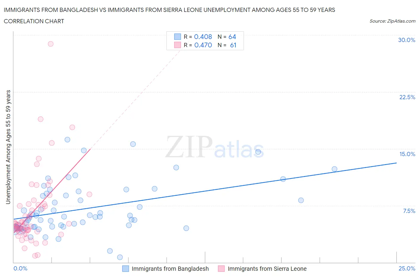 Immigrants from Bangladesh vs Immigrants from Sierra Leone Unemployment Among Ages 55 to 59 years