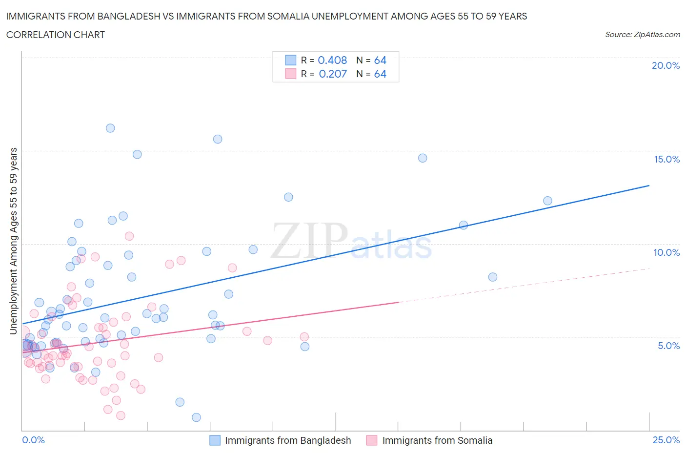 Immigrants from Bangladesh vs Immigrants from Somalia Unemployment Among Ages 55 to 59 years