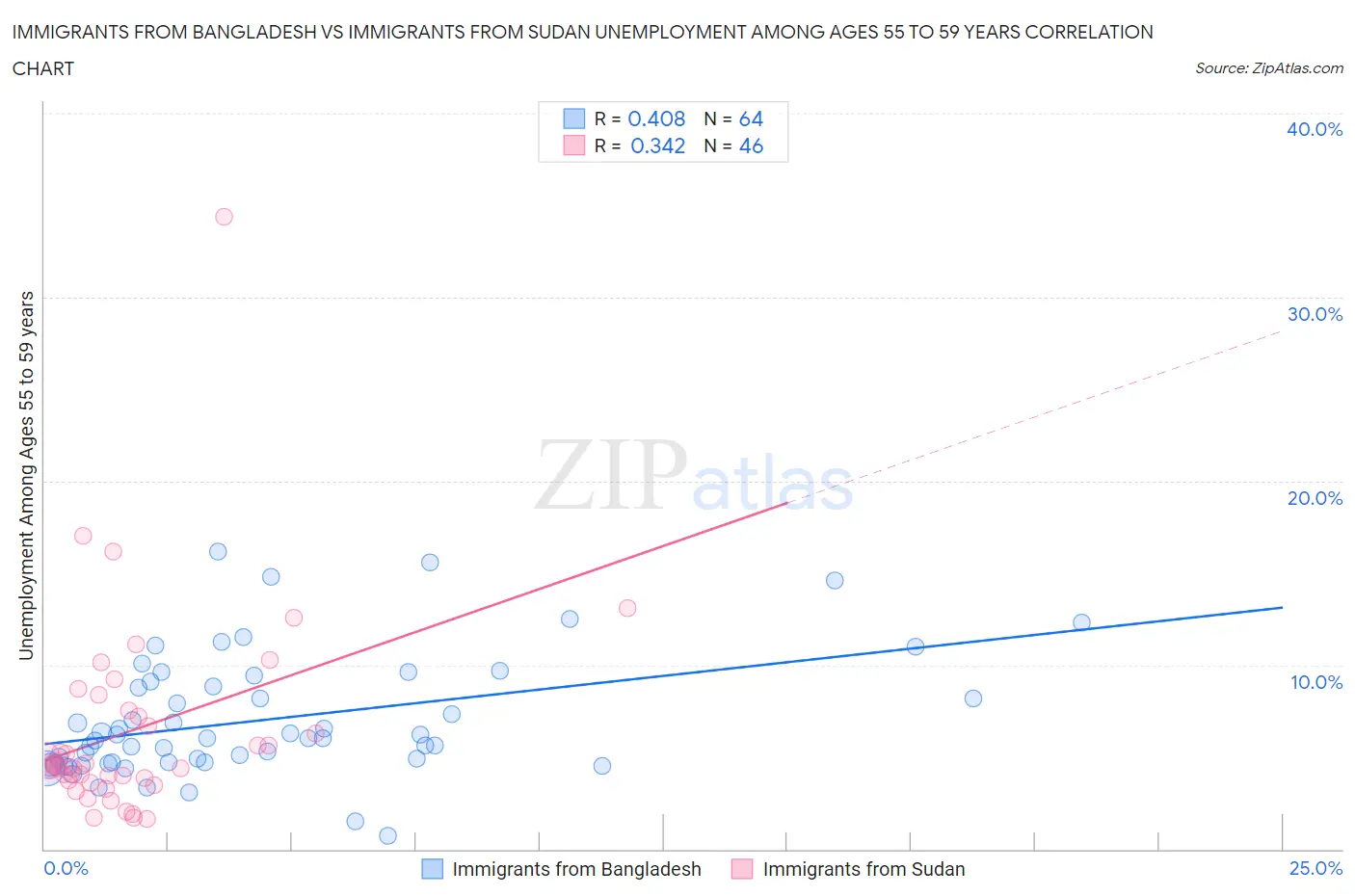Immigrants from Bangladesh vs Immigrants from Sudan Unemployment Among Ages 55 to 59 years