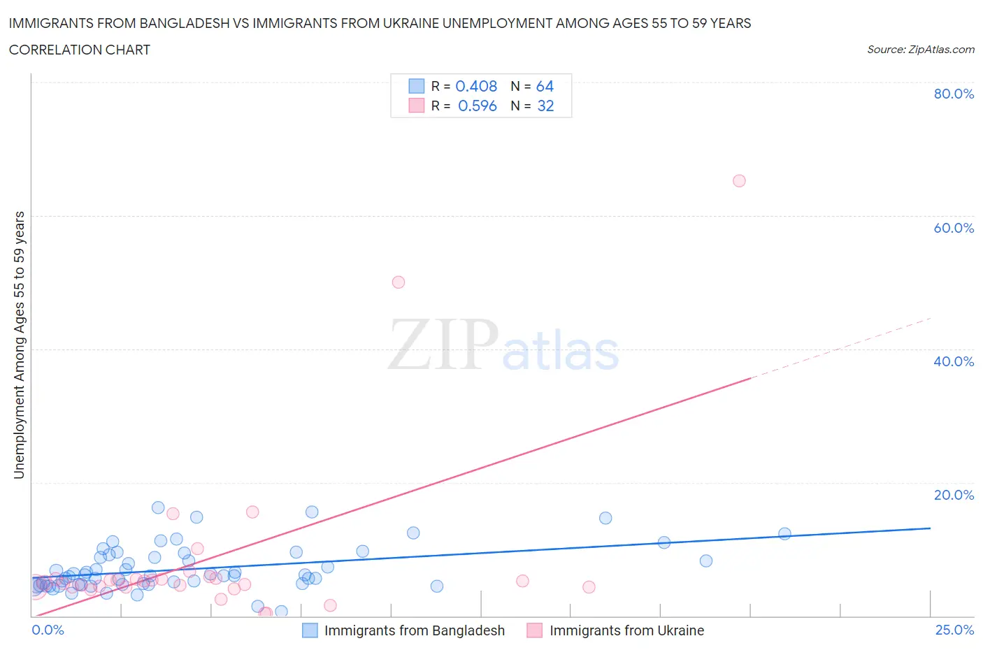 Immigrants from Bangladesh vs Immigrants from Ukraine Unemployment Among Ages 55 to 59 years