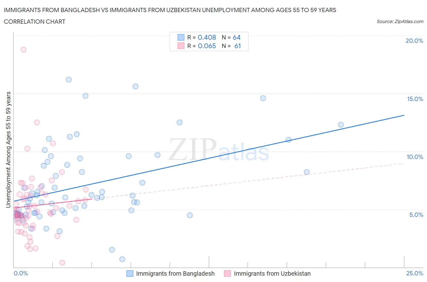 Immigrants from Bangladesh vs Immigrants from Uzbekistan Unemployment Among Ages 55 to 59 years
