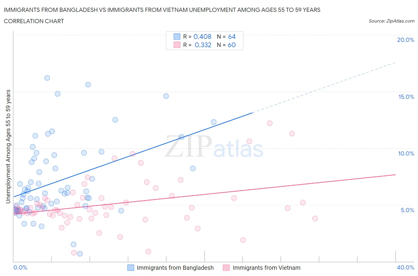 Immigrants from Bangladesh vs Immigrants from Vietnam Unemployment Among Ages 55 to 59 years