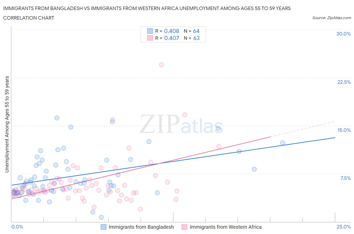 Immigrants from Bangladesh vs Immigrants from Western Africa Unemployment Among Ages 55 to 59 years