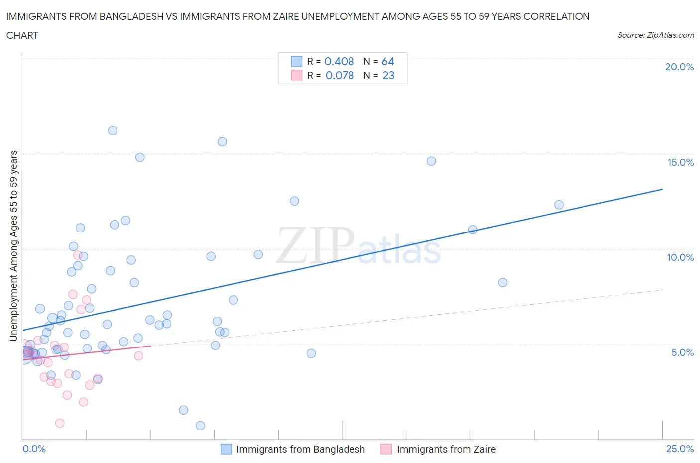 Immigrants from Bangladesh vs Immigrants from Zaire Unemployment Among Ages 55 to 59 years