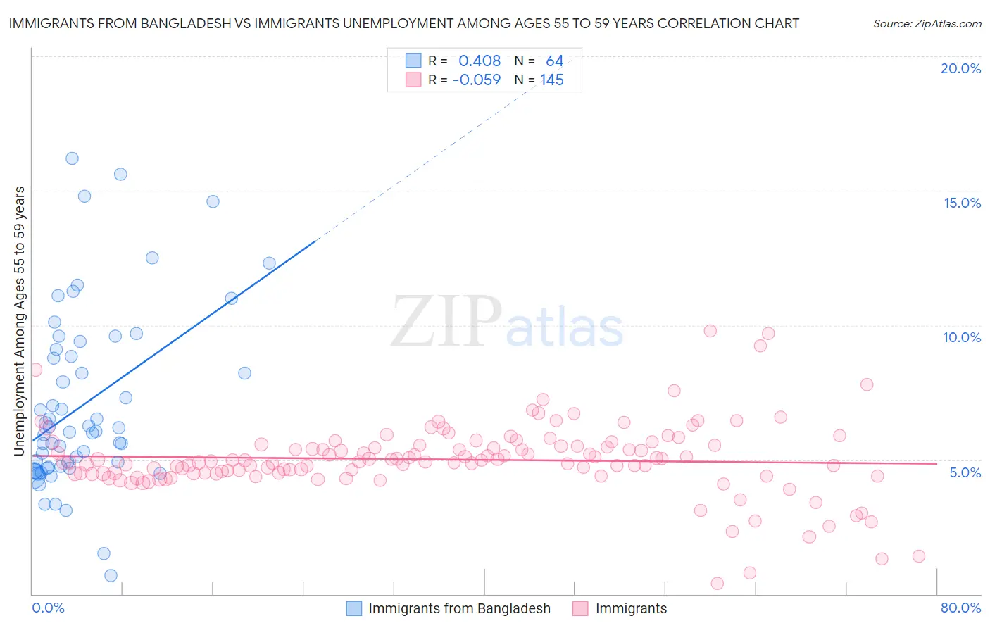 Immigrants from Bangladesh vs Immigrants Unemployment Among Ages 55 to 59 years