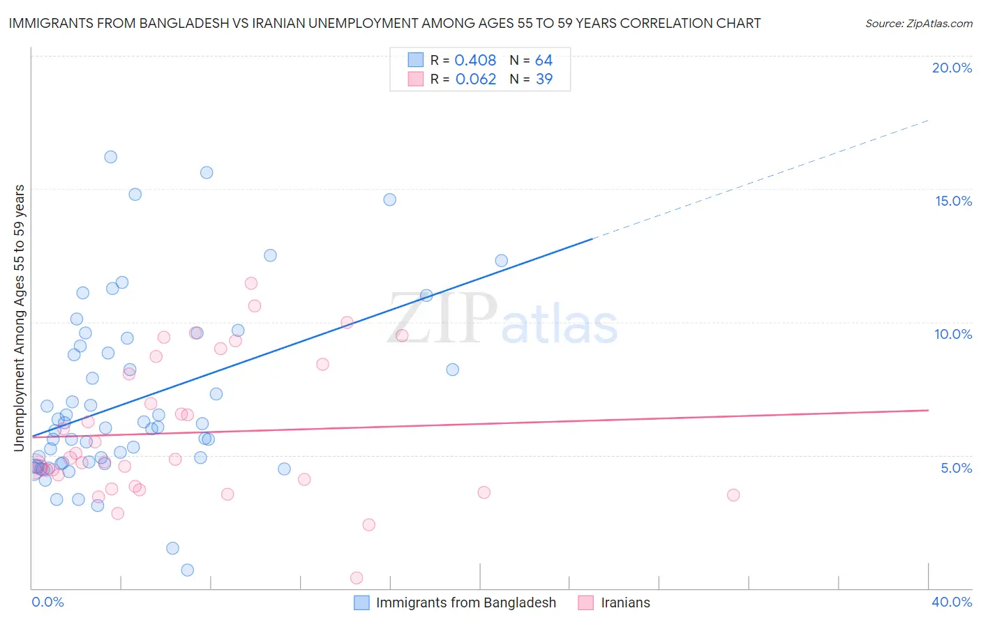 Immigrants from Bangladesh vs Iranian Unemployment Among Ages 55 to 59 years